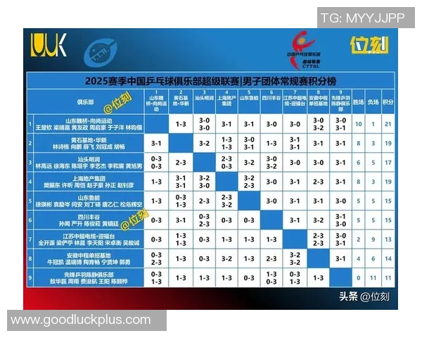 全国锦标赛积分榜更新北京乒乓球队以95分稳居第一名